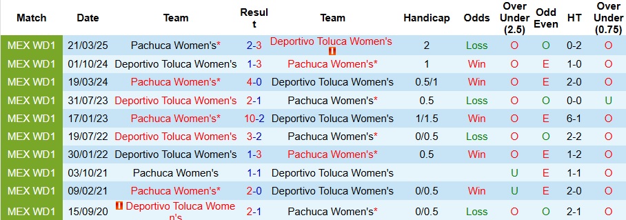 Nhận định, Soi kèo Nữ Pachuca vs Nữ Toluca 8h ngày 5/8: Chờ đợi mưa bàn thắng - Ảnh 3