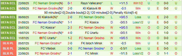 Nhận định Rayo Vallecano vs Neman Grodno 1h00 ngày 29/8: Chủ nhà có vé đi tiếp - Ảnh 3