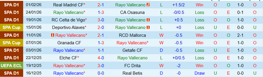 Nhận định Rayo Vallecano vs Real Oviedo, 20h00 ngày 7/2: Ghìm chân nhau ở nhóm đèn đỏ - Ảnh 2
