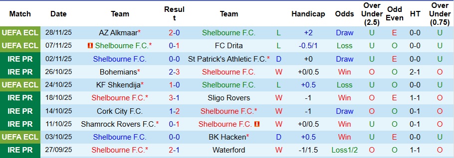 Nhận định Shelbourne vs Crystal Palace 3h ngày 12/12: Mở tiệc trên sân khách - Ảnh 1