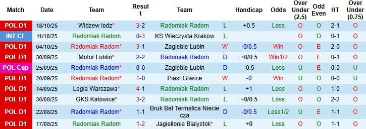 Nhận định Radomiak Radom vs Wisla Plock 01h00 ngày 28/10: Hòa là đẹp - Ảnh 3