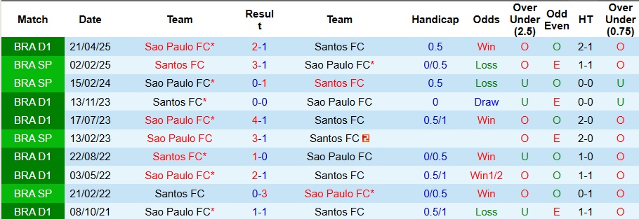 Nhận định Santos vs Sao Paulo 6h30 ngày 22/9: Khách có quà - Ảnh 3