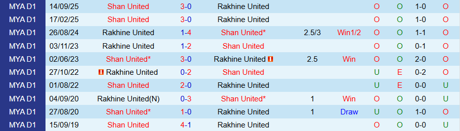 Nhận định Rakhine United vs Shan United, 16h30 ngày 2/3: Lấy lại ngôi đầu - Ảnh 3