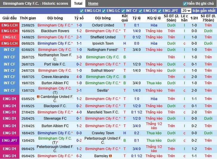 Nhận định Birmingham vs Port Vale, 1h45 ngày 27/08: Hủy diệt đối phương - Ảnh 3