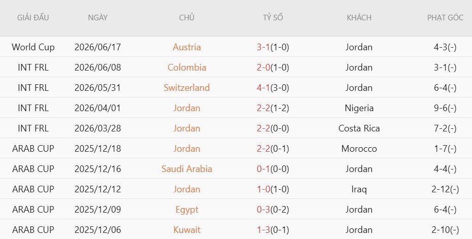 Soi thẻ phạt Jordan vs Algeria, 10h00 ngày 23/6 - Ảnh 3
