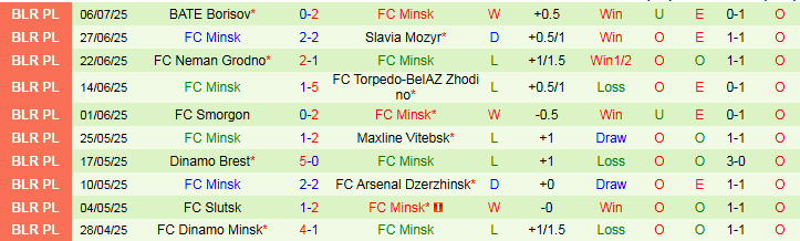 Nhận định, Soi kèo Volna Pinsk vs FC Minsk 22h00 ngày 11/7: Khách hưởng niềm vui - Ảnh 3