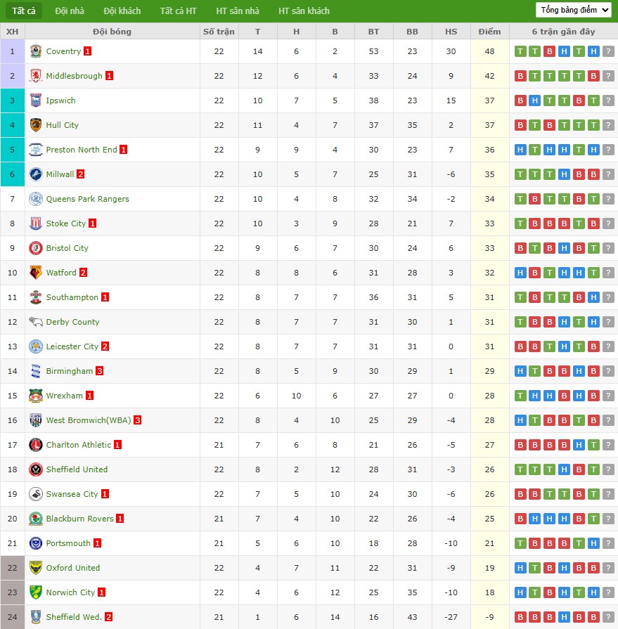 Nhật định phạt góc Coventry City vs Swansea City, 22h ngày 26/12 - Ảnh 5