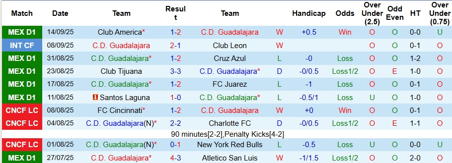Nhận định Guadalajara vs Tigres UANL 8h05 ngày 18/9: Ca khúc khải hoàn - Ảnh 1
