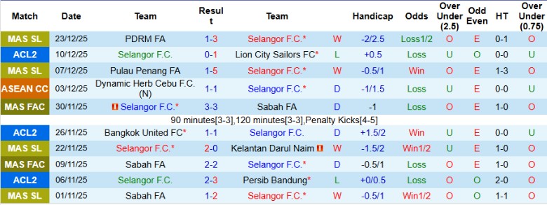 Nhận định Selangor vs Melaka, 19h15 ngày 28/12: Thắng lợi đậm đà - Ảnh 2