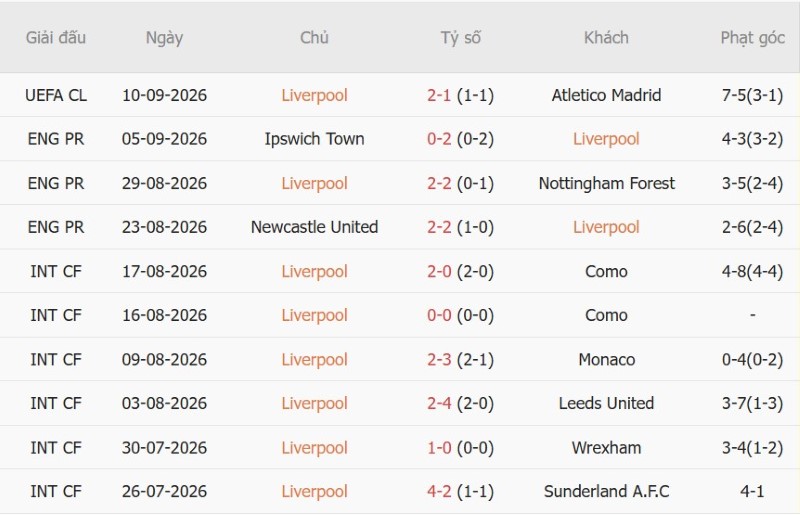 Nhật định phạt góc Liverpool vs Fulham, 21h00 ngày 12/9 - Ảnh 3
