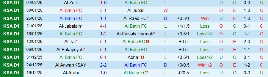 Nhận định Al Batin vs Al Ula, 19h40 ngày 9/2: Quyết tâm thăng hạng - Ảnh 2