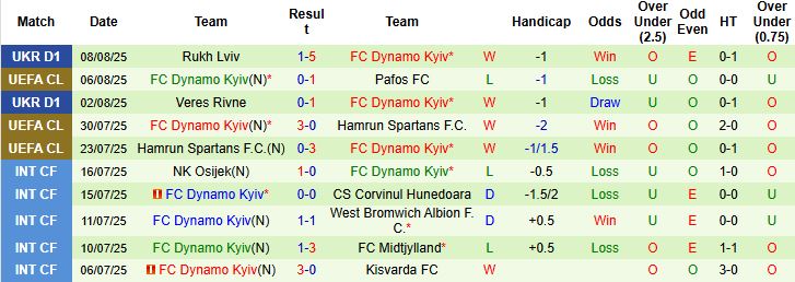 Nhận định, Soi kèo Pafos FC vs Dynamo Kyiv 00h00 ngày 13/08: Tạm biệt đội khách - Ảnh 2