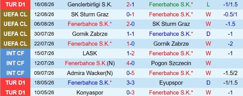 Nhật định phạt góc Fenerbahce vs Lyon, 2h00 ngày 19/8 - Ảnh 3