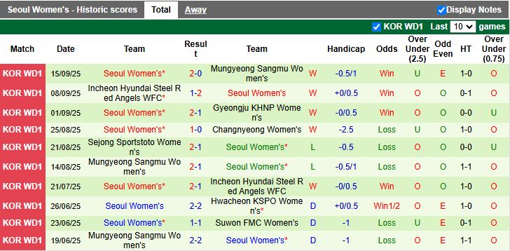 Nhận định Nữ Suwon FMC vs Nữ Seoul 17h00 ngày 18/9: Phong độ trái ngược - Ảnh 3