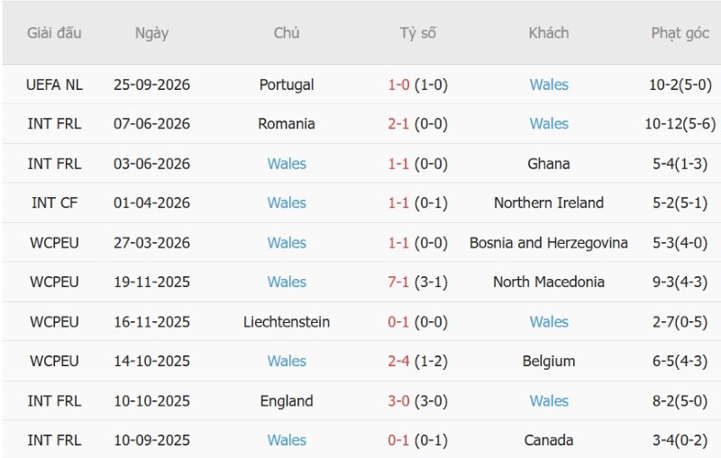 Nhật định phạt góc Đan Mạch vs Xứ Wales, 23h00 ngày 27/9 - Ảnh 4