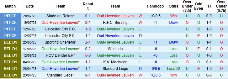 Nhận định, Soi kèo Oud-Heverlee Leuven vs Sporting Charleroi 21h00 ngày 27/07: Khách lấn chủ - Ảnh 3