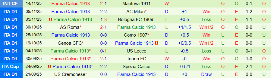 Nhận định Verona vs Parma, 18h30 ngày 23/11: Chiến thắng đầu tiên - Ảnh 1