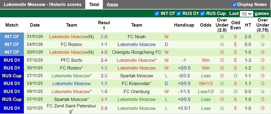 Nhận định Ural vs Lokomotiv Moscow 19h30 ngày 5/2: Thuốc thử liều cao - Ảnh 3