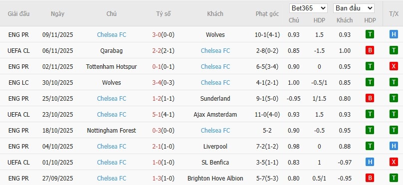 Nhật định phạt góc Burnley vs Chelsea, 19h30 ngày 22/11 - Ảnh 5