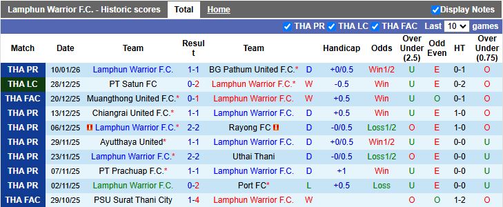 Nhận định Lamphun Warrior vs Sukhothai 18h30 ngày 14/1: Vất vả vào tứ kết - Ảnh 2