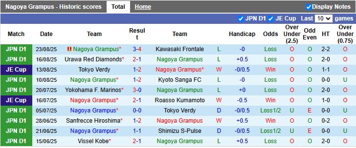 Nhận định Nagoya Grampus vs Sanfrecce Hiroshima 16h30 ngày 27/8: Chủ nhà lép vế - Ảnh 2