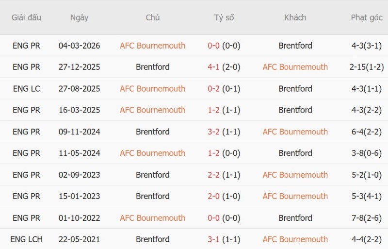 Nhật định phạt góc Bournemouth vs Brentford, 21h00 ngày 12/9 - Ảnh 5