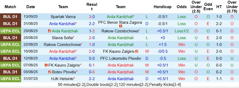 Nhận định Arda Kardzhali vs PFC CSKA Sofia, 21h30 ngày 18/9: Điểm số quan trọng - Ảnh 3