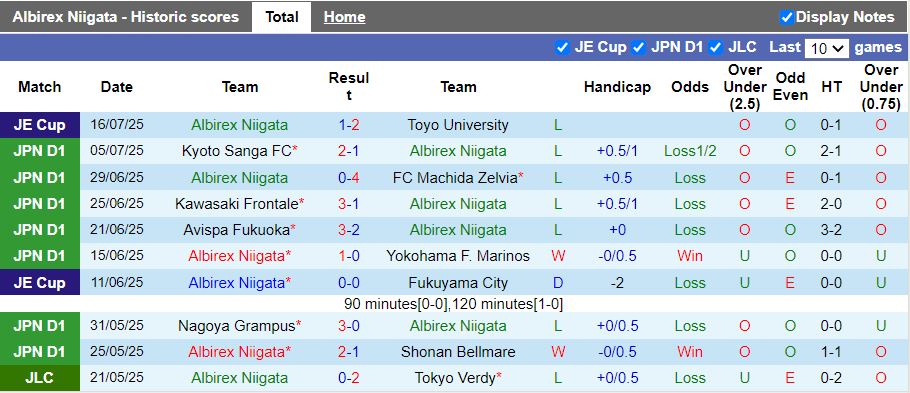 Nhận định, Soi kèo Albirex Niigata vs Sanfrecce Hiroshima 17h00 ngày 20/7: Khó tạo bất ngờ - Ảnh 2