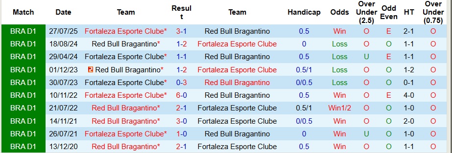 Nhận định Red Bull Bragantino vs Fortaleza 5h ngày 27/11: Không có bất ngờ - Ảnh 3