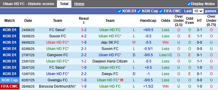 Nhận định Ulsan Hyundai vs Jeonbuk Hyundai Motors 17h00 ngày 30/8: Không thể ngăn cản - Ảnh 2