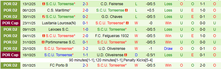 Nhận định Casa Pia vs Torreense 1h30 ngày 18/12: Chủ nhà hưởng niềm vui - Ảnh 3