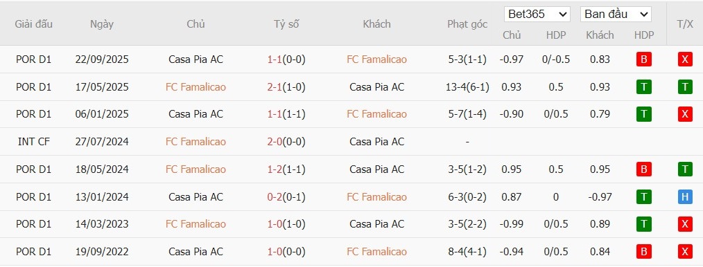 Nhật định phạt góc Famalicao vs Casa Pia, 3h15 ngày 24/02 - Ảnh 4