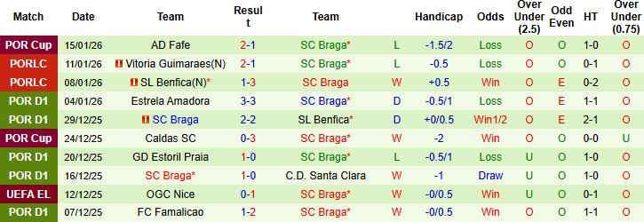 Nhận định Tondela vs Braga 1h00 ngày 19/01: Khách lấn chủ - Ảnh 2