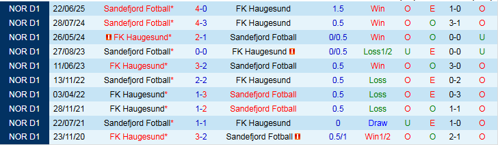 Nhận định Haugesund vs Sandefjord 0h00 ngày 30/9: Chìm sâu nơi đáy bảng - Ảnh 4
