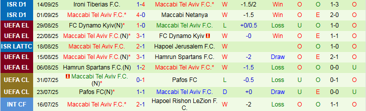 Nhận định Hapoel Petah Tikva vs Maccabi Tel Aviv 23h30 ngày 16/9: Thế trận hấp dẫn - Ảnh 3