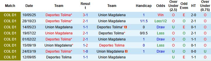 Nhận định Union Magdalena vs Deportes Tolima 04h00 ngày 31/10: Khách lấn chủ - Ảnh 4