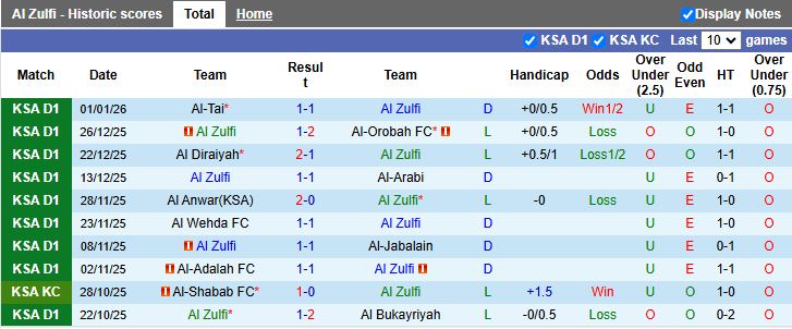 Nhận định Al Zulfi vs Jeddah 19h30 ngày 7/1: Đối đầu vua hòa - Ảnh 2