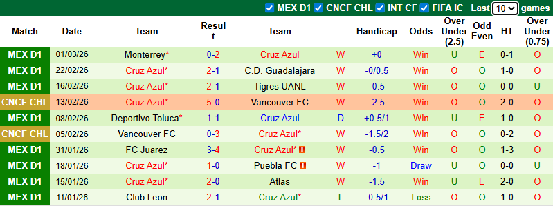 Nhận định Santos Laguna vs Cruz Azul 8h ngày 4/3: Ca khúc khải hoàn - Ảnh 2