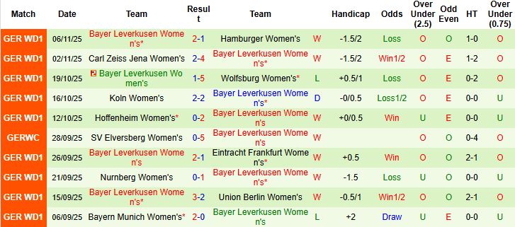 Nhận định Nữ Freiburg vs Nữ Leverkusen 00h00 ngày 11/11 - Ảnh 2