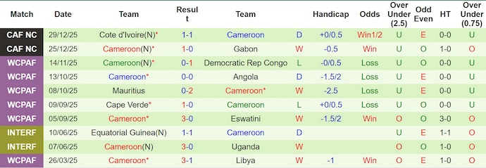 Nhận định Mozambique vs Cameroon 2h ngày 1/1: Không thể cản Sư tử - Ảnh 2