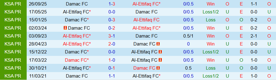 Nhận định Al-Ettifaq vs Damac, 22h00 ngày 6/2: Quyết thắng kẻ yếu - Ảnh 3