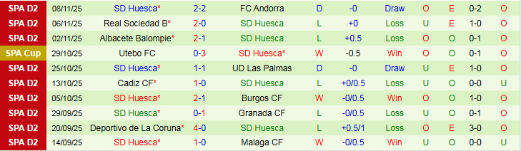 Nhận định Real Zaragoza vs Huesca 3h00 ngày 17/11: Bất phân thắng bại - Ảnh 3