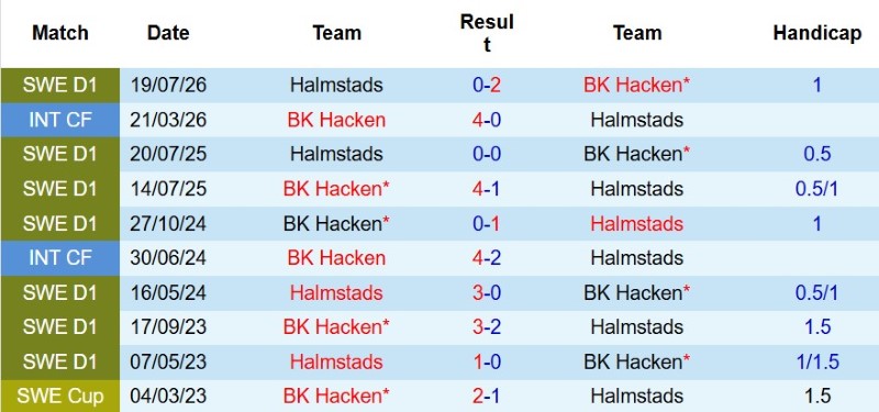 Nhật định phạt góc Hacken vs Halmstads, 0h00 ngày 18/8 - Ảnh 5