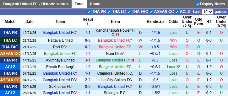 Nhận định Bangkok United vs Kanchanaburi Power 18h00 ngày 14/1: Chủ nhà đi tiếp - Ảnh 2