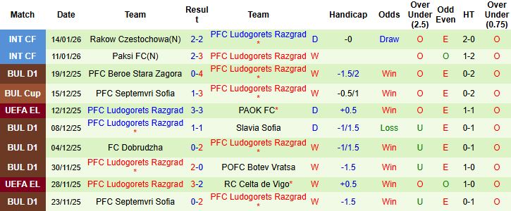 Nhận định Rangers vs Ludogorets Razgrad 3h ngày 23/1: Khách có điểm - Ảnh 2