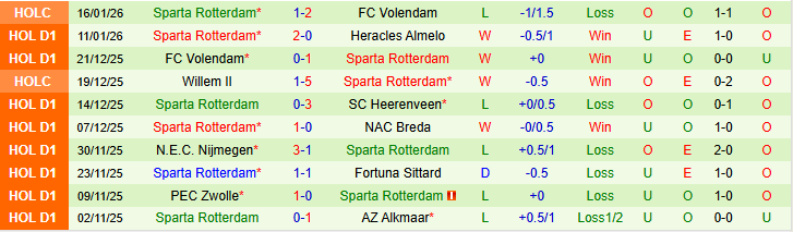 Nhận định Feyenoord vs Sparta Rotterdam 22h45 ngày 18/1: Thử thách cho chủ nhà - Ảnh 3