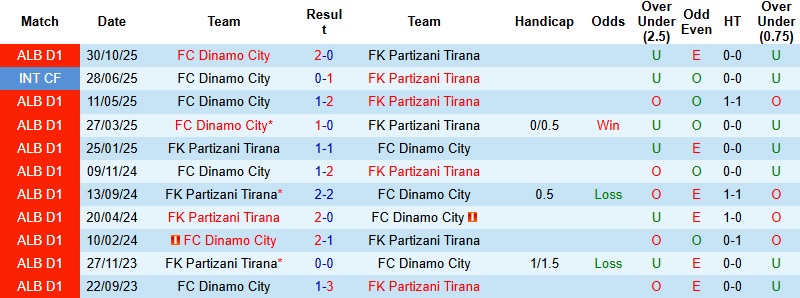 Nhận định Partizani Tirana vs Dinamo City 0h00 ngày 24/12: Vững vàng trên đất khách - Ảnh 2