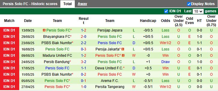 Nhận định Borneo vs Persis Solo 19h00 ngày 22/9: Tiếp tục toàn thắng - Ảnh 3