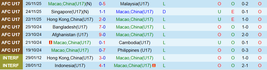 Nhận định U17 Macau vs U17 Việt Nam, 19h00 ngày 28/11: Thêm một lần hủy diệt - Ảnh 2