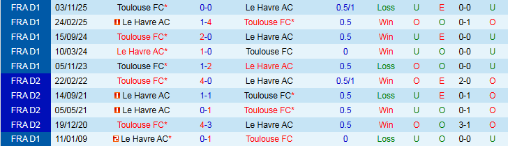Nhận định Le Havre vs Toulouse 21h00 ngày 15/2: Thử thách cho chủ nhà - Ảnh 4